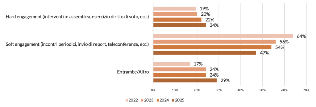 Grafico a barre con le modalità di applicazione della strategia dell'engagement
