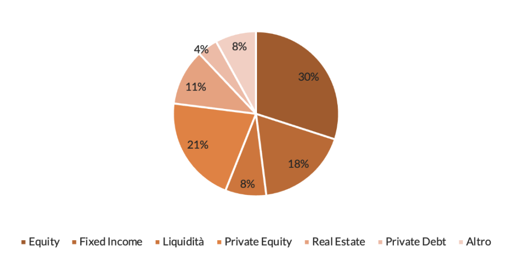 L’asset allocation dei Family Office nel 2024