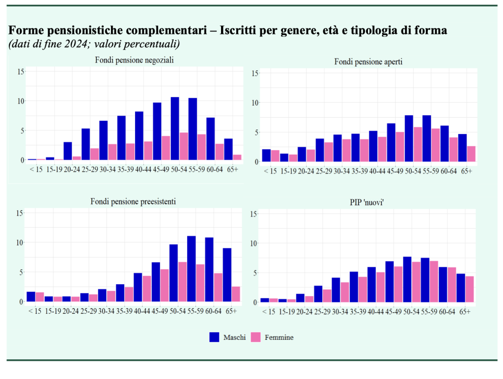 Figura 1 – Iscritti alle forme pensionistiche complementari per genere, età e tipologia di forma