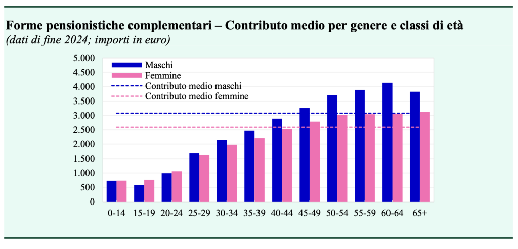 Figura 2 – Contributo medio per genere e classi di età