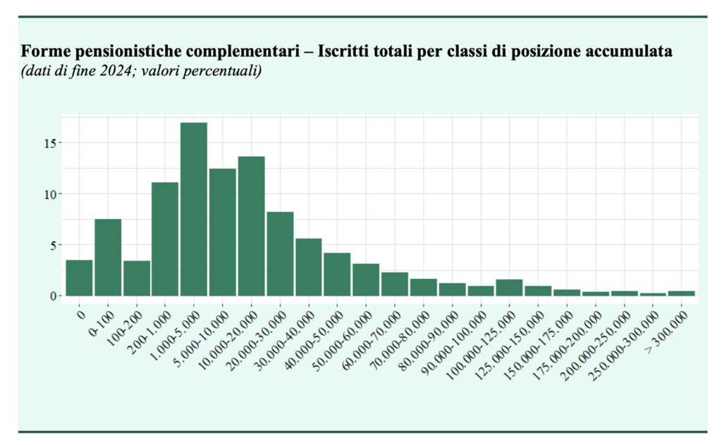 Figura 2 – Iscritti totali alle diverse forme pensionistiche complementari per classi di posizione accumulata