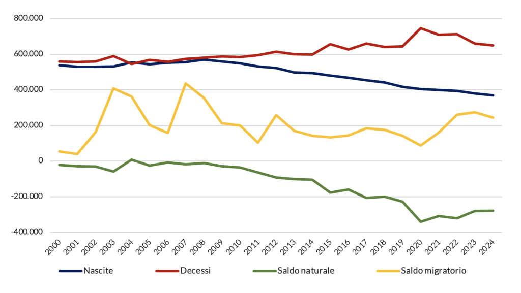 Figura con andamento nel tempo di nascite, decessi, saldo naturale e saldo migratorio