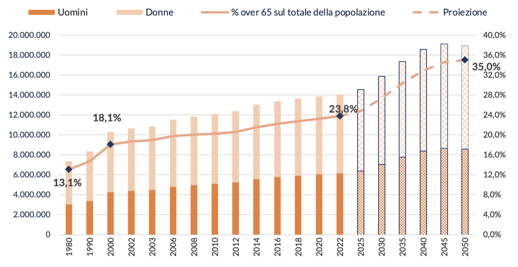 La dimensione della popolazione over 65 nel tempo