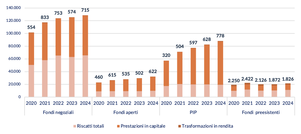 Numero di rendite per le diverse forme pensionistiche integrative