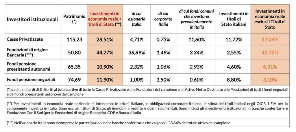 Figura 3 – Gli investimenti in economia reale di fondi pensione, 
Casse di Previdenza e Fondazioni di origine Bancaria