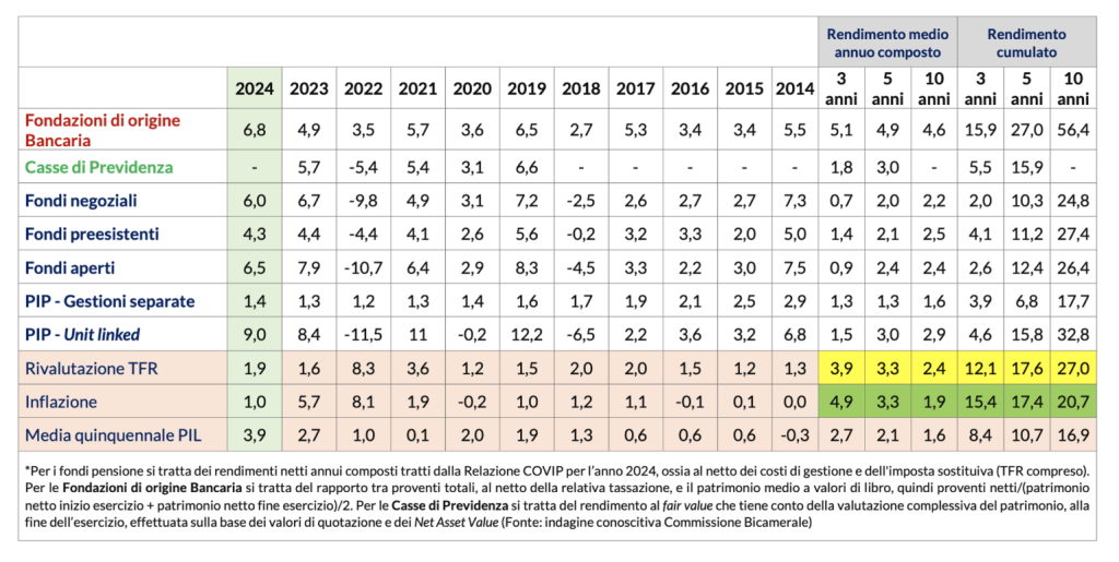 Rendimenti a confronto: annui, dal 2014 al 2024, 
medi annui composti a 3, 5 e 10 anni, cumulati (valori percentuali)