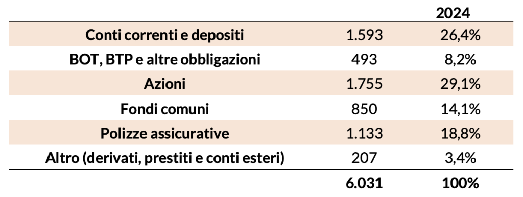 Tabella con ricchezza finanziaria degli italiani nel 2024