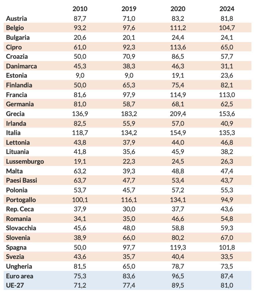 Tabelle con evoluzione del rapporto debito pubblico/PIL dei Paesi UE