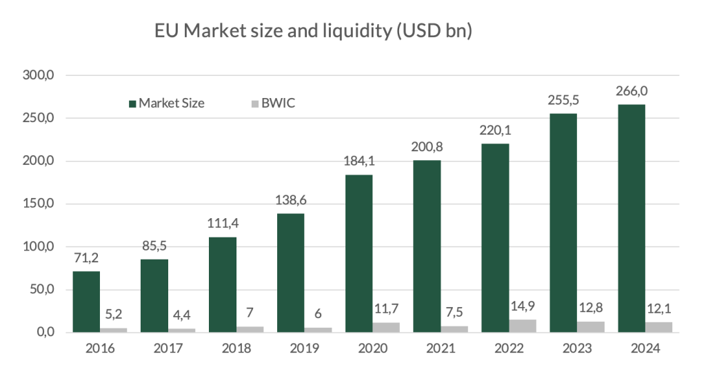 Andamento mercato europeo dei CLO