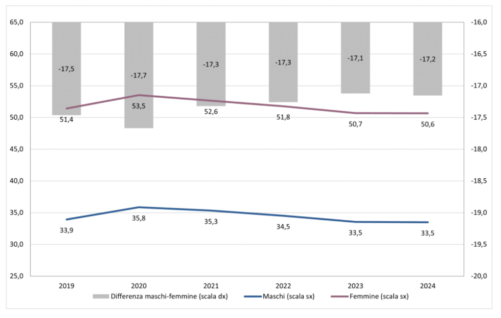 Tasso di inattività in Italia per sesso, popolazione 15-74 anni, Anni 2019-2024