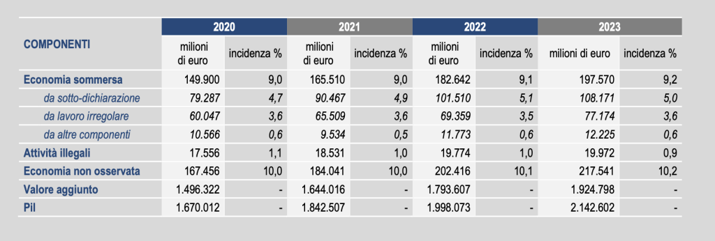 Tabella con diverse componenti dell’economia non osservata (2020-2023)