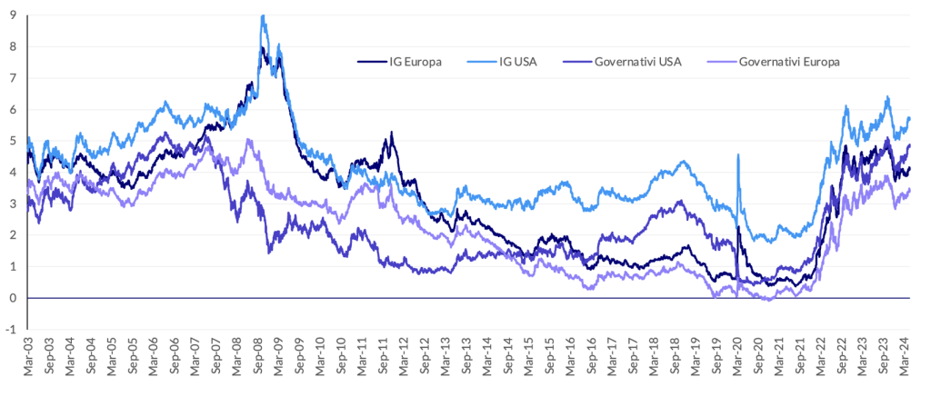 Rendimenti storici in percentuale delle obbligazioni governative e societarie investment grade in Europa e USA