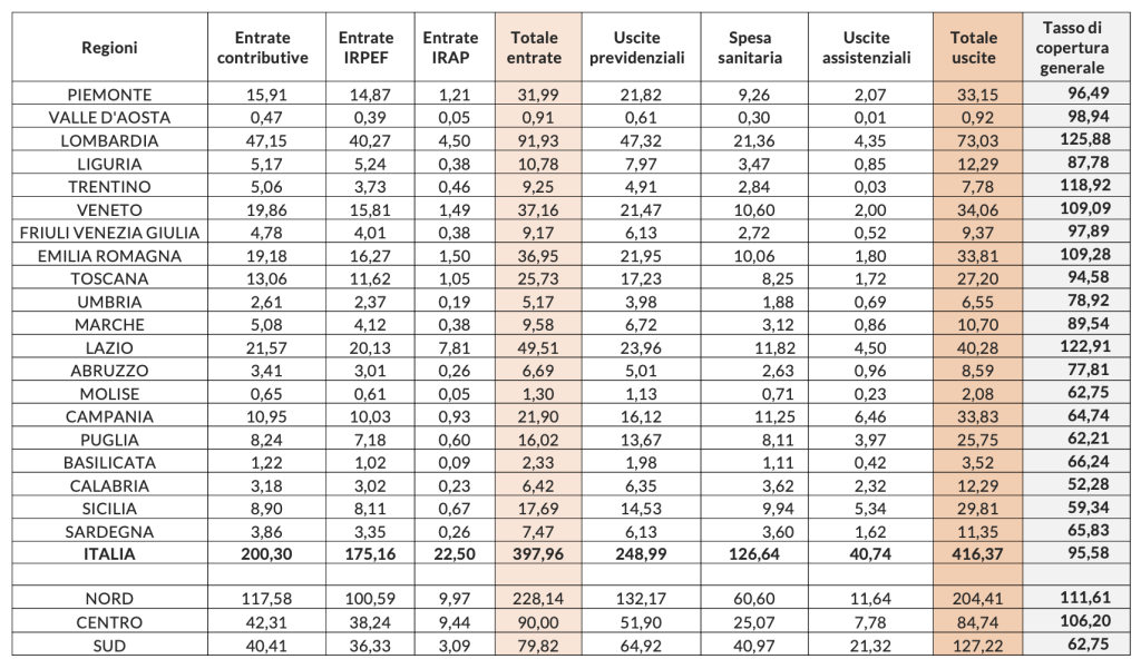 ll bilancio del welfare regionalizzato (2021)