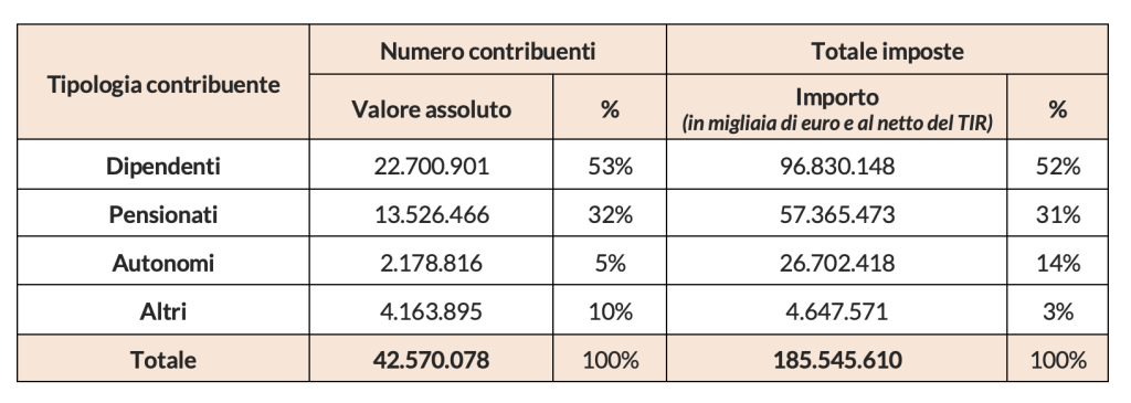 Figura con analisi per tipologia di contribuente, anno di imposta 2023