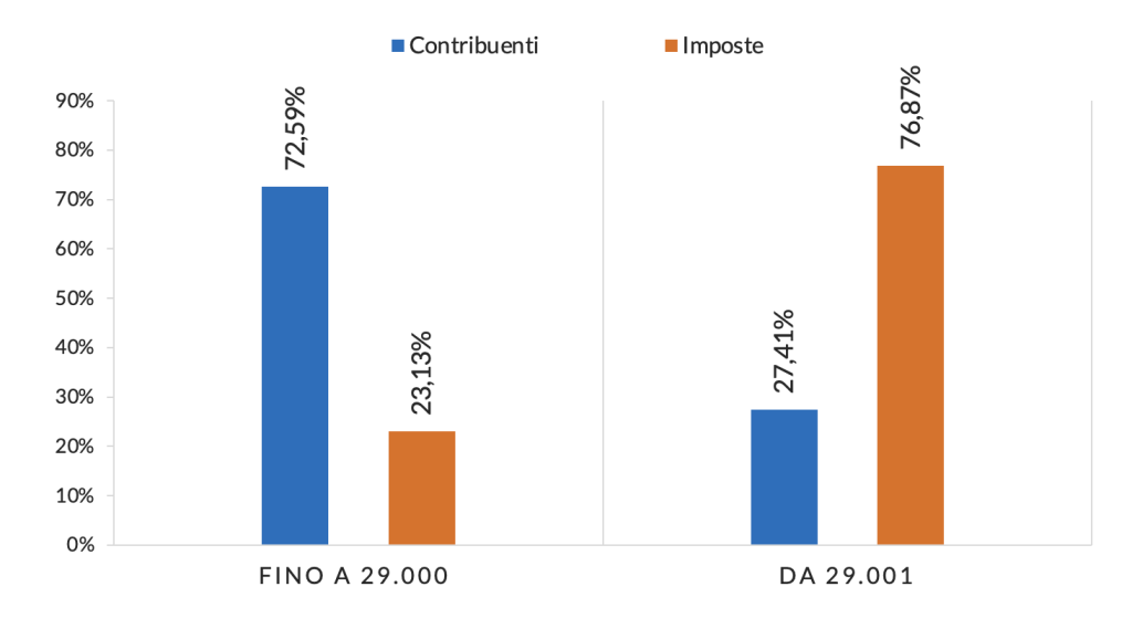 Grafico a barre con percentuale di imposte pagate per i 2 principali raggruppamenti di reddito