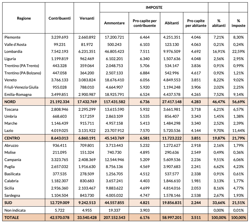 Ripartizione regionale IRPEF 2023, comprese le addizionali regionali e comunali, relative a tutte le persone fisiche al netto TIR