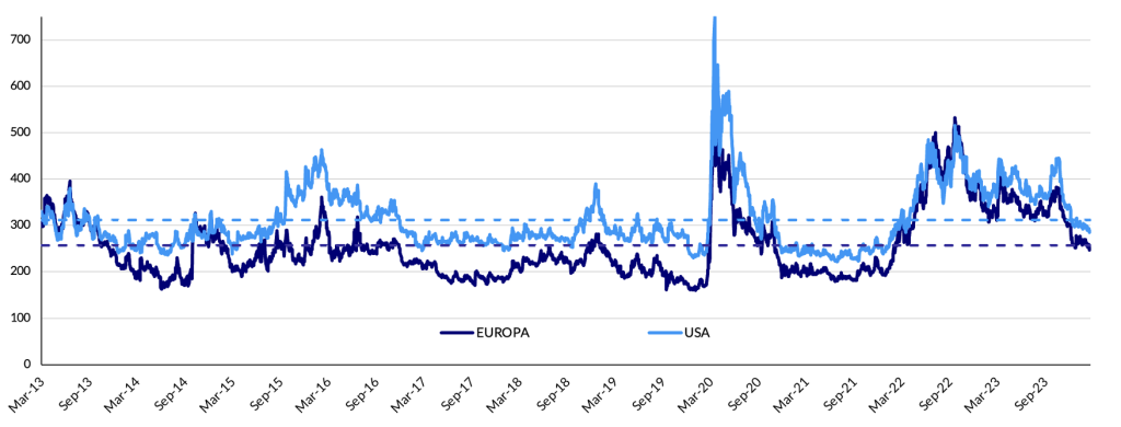 Spread in punti base tra high yield e investment grade in Europa e USA