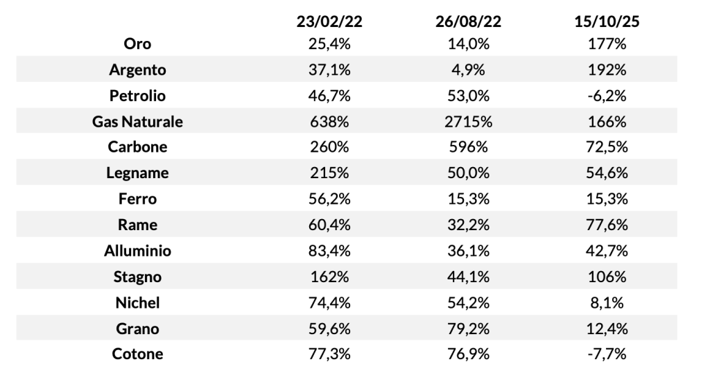 Aumento dei prezzi delle principali materie prime in termini nominali rispetto al 31/12/2019