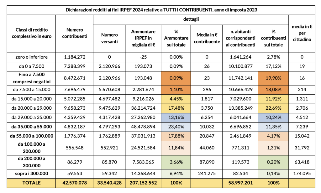 Tabella con dichiarazioni dei redditi ai fini IRPEF relative a tutti i contribuenti