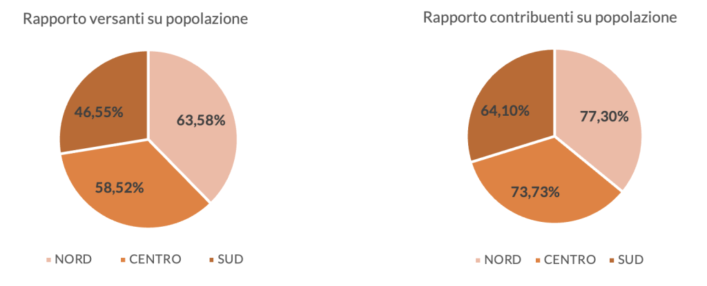 Rapporto percentuale tra contribuenti e versanti IRPEF su redditi 2023, sulla popolazione residente per macroarea