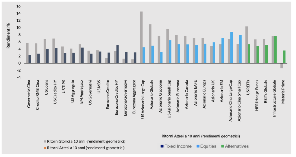 Invesco “Capital Market Assumptions”, Q1 2024 in euro