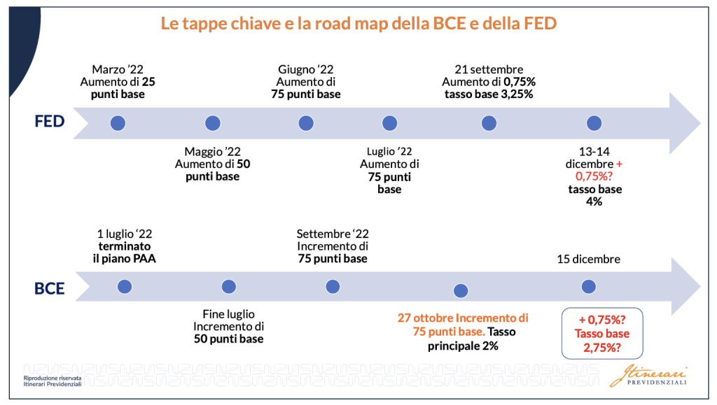 Andamento dei rialzi dei tassi di interesse di BCE e FED, anno 2022 