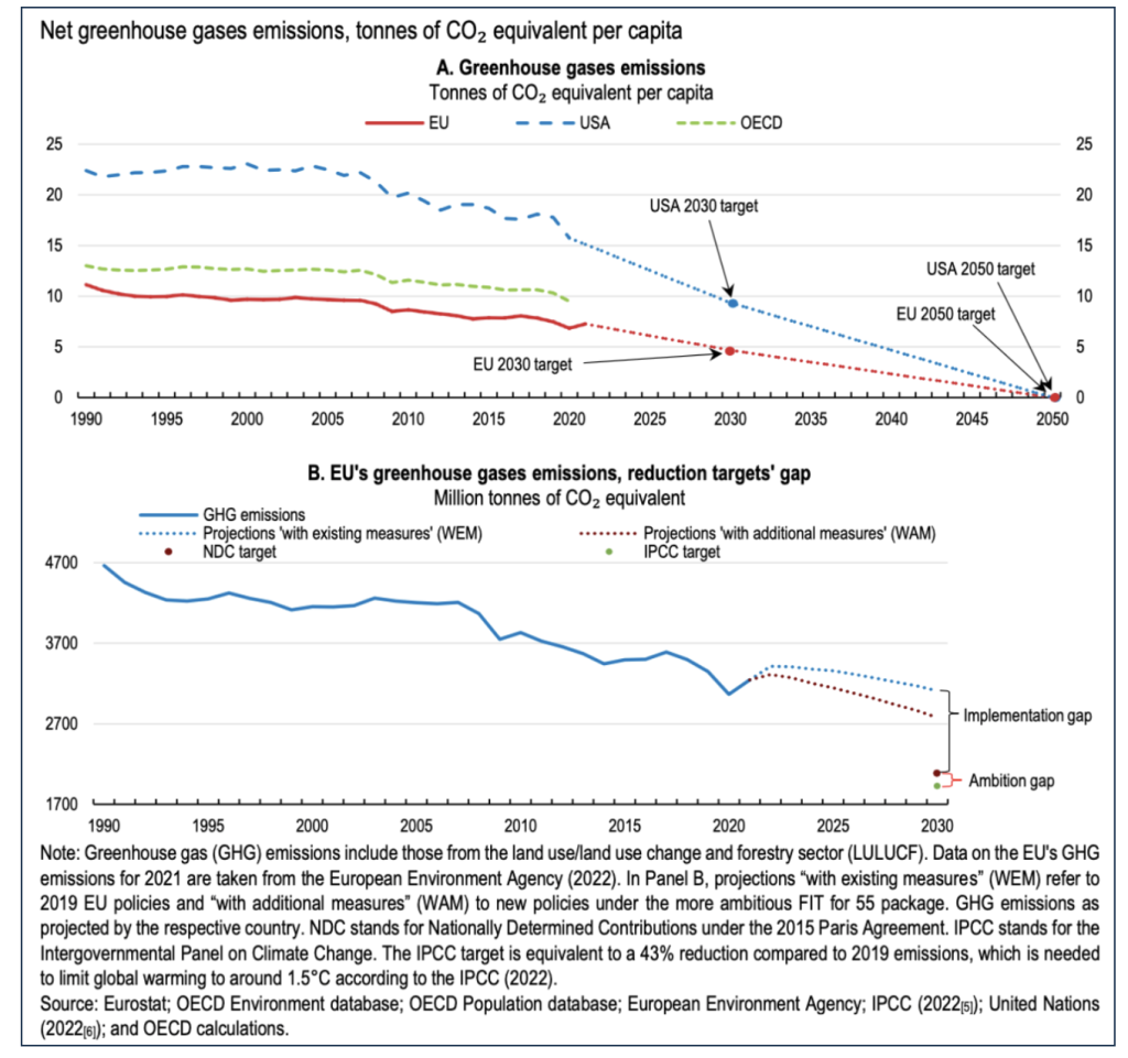 Andamento delle emissioni di gas serra dal 1990 al 2021 e previsioni di scenario