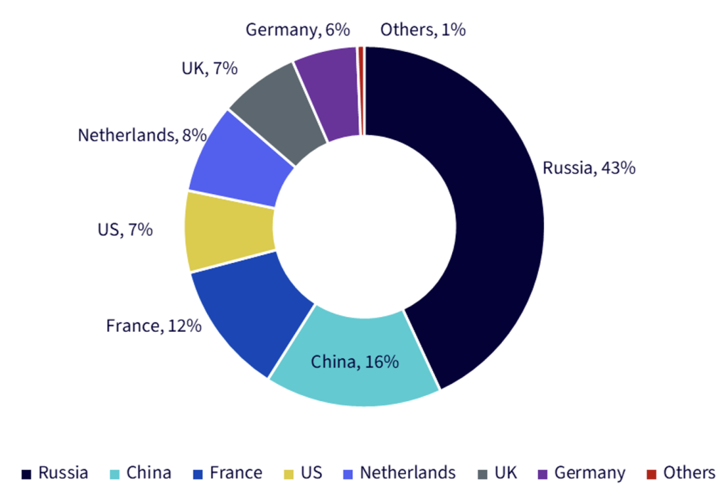 Capacità globale di arricchimento dell'uranio per Paese