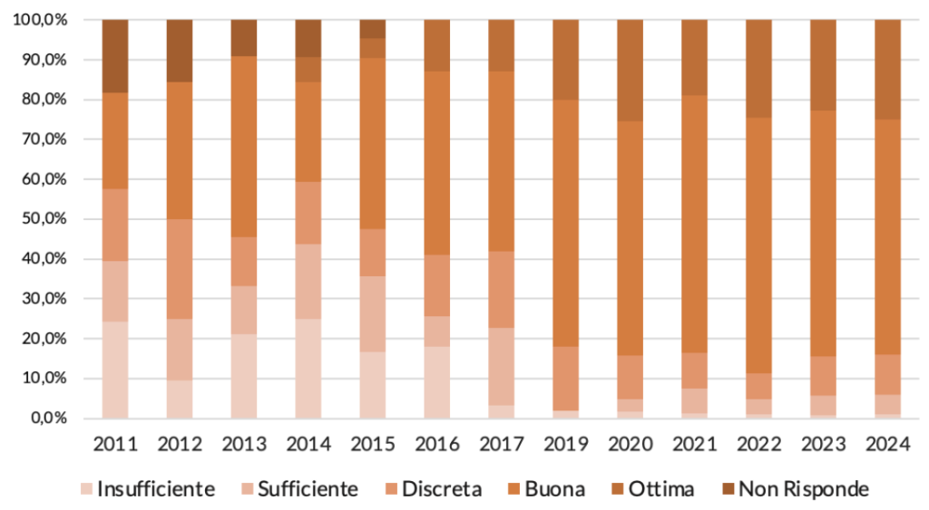 Come ritiene la diversificazione degli investimenti del patrimonio?