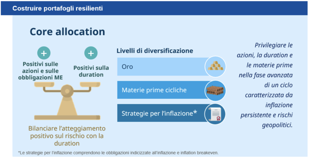 Costruire portafogli resilienti
