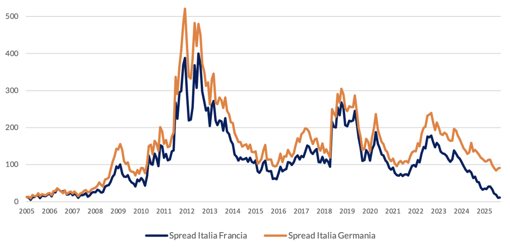 Differenziale dei rendimenti decennali dei titoli di Stato: Italia-Francia e Italia-Germania