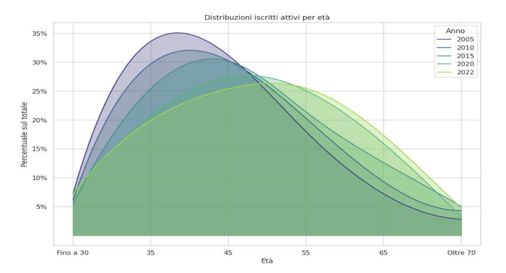 Distribuzione degli iscritti attivi per età e anno
