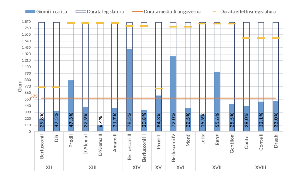 Durata dei governi italiani dal 1994 a oggi, in giorni