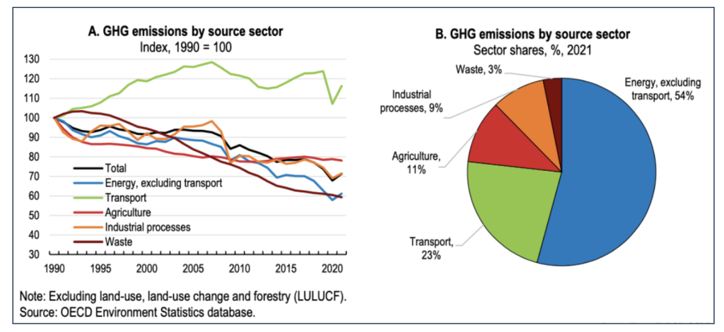 Emissioni di gas serra per settori nel periodo 1990-2021