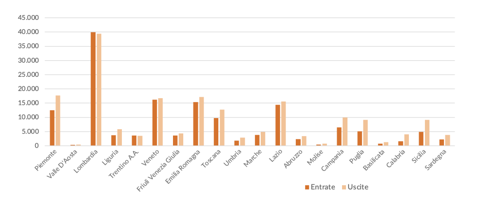 Entrate e uscite per prestazioni per Regione (anno 2021, valori in milioni di euro) 