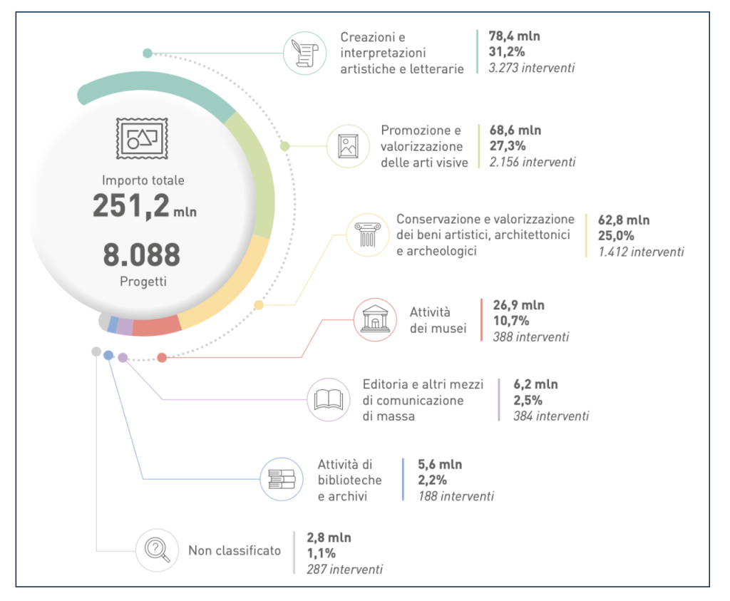 Figura 1 - Erogazioni totali e ripartizione nei sottosettori di Arte, Attività e Beni culturali per l’anno 2023