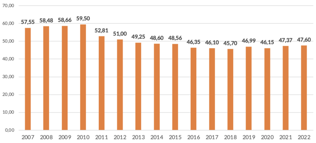Evoluzione dell’attivo delle Fondazioni dal 2007 al 2022 (dati in miliardi di euro)
