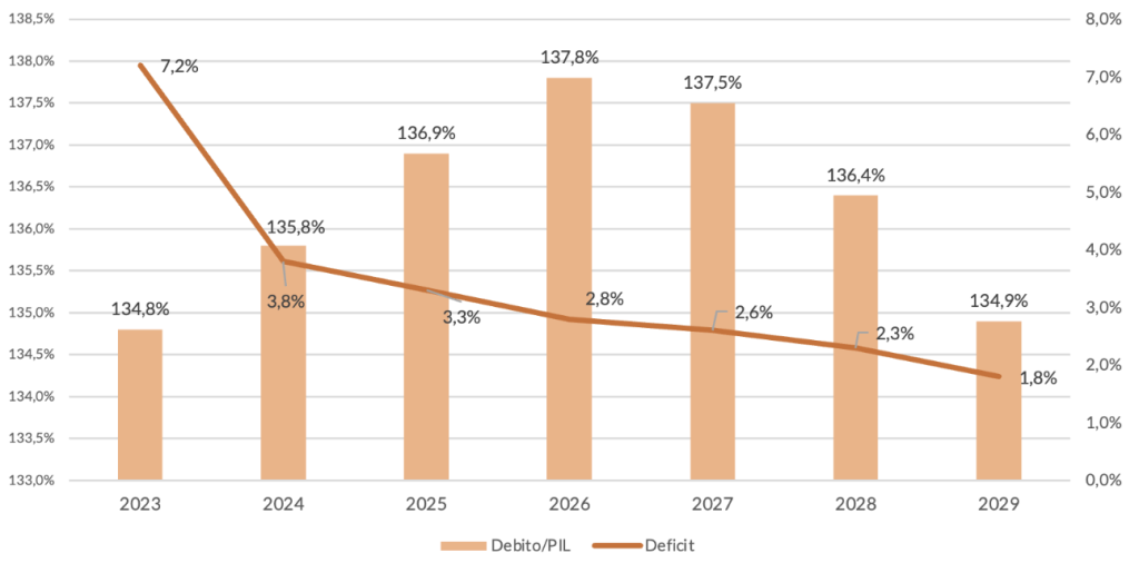 Evoluzione rapporto debito/PIL nel tempo