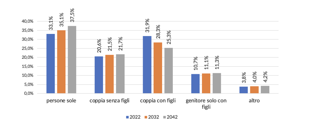 Famiglie per tipologia