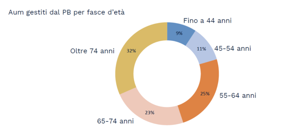 Fasce d'età servite dal private banking e relative quote AUM