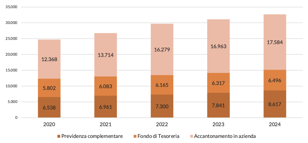 Destinazione del TFR negli ultimi 5 anni (importi in milioni di euro)