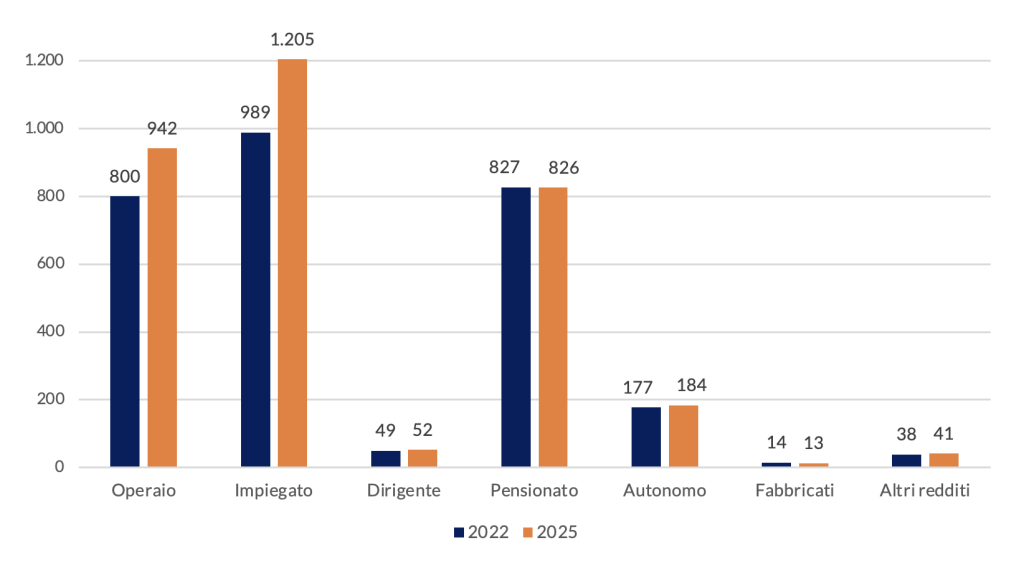 Figura con effetti fiscal drag: grafico a barre sul drenaggio fiscale con un tasso di inflazione del 2% nei regimi IRPEF 2022 e 2025