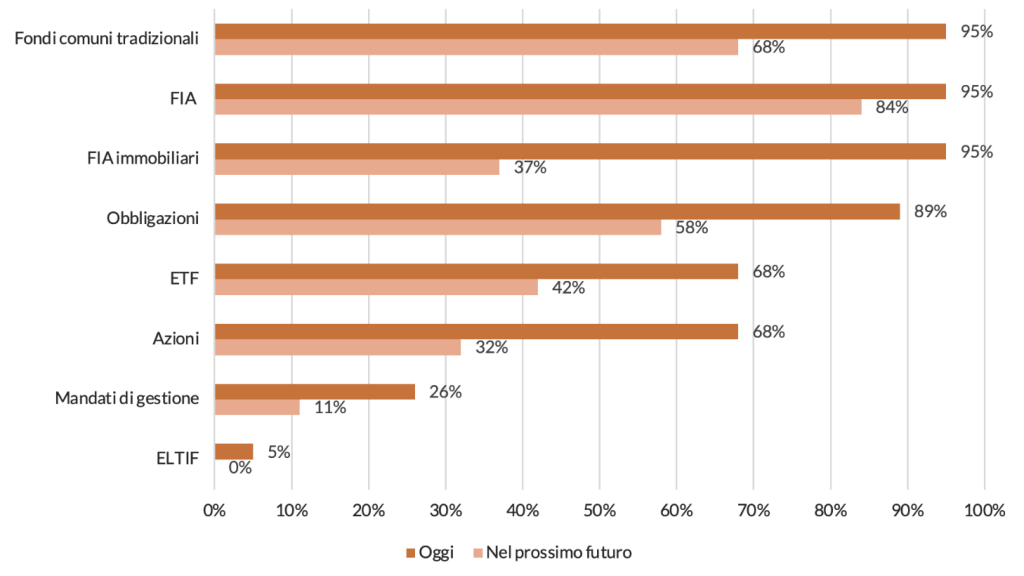 In quali strumenti investe:investirà l’ente?