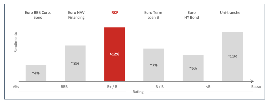 Figura 1 - Investimenti nelle strategie di credito: rendimenti a confronto per classe di rischi