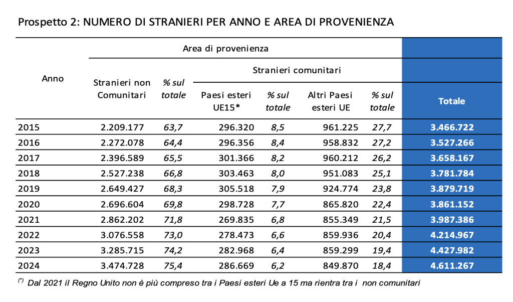 Figura 1 - Numero di stranieri per anno e area di provenienza
