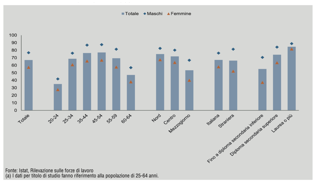 Grafico a barre con tasso di occupazione 20-64 anni per sesso, età, ripartizione geografica, cittadinanza e titolo di studio (anno 2024)