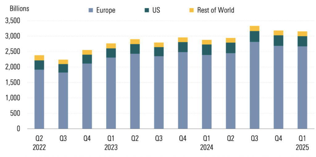 Asset trimestrali dei sostenibili globali (in miliardi di dollari)
