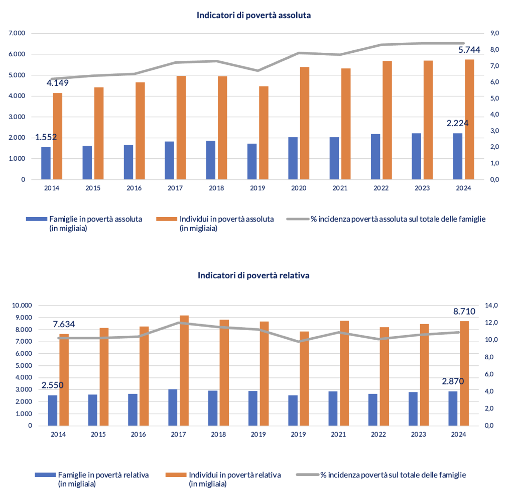 Figura 1 – Indicatori di povertà assoluta e relativa dal 2014 al 2024