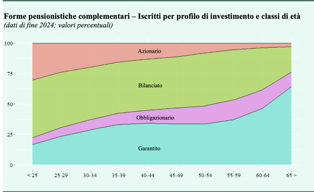 Figura 1 – Iscritti per profilo di investimento e classi di età
