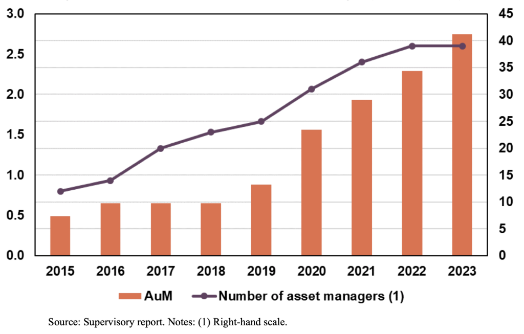 Numero di asset manager e AUM dei fondi italiani di venture capital (unità e miliardi)